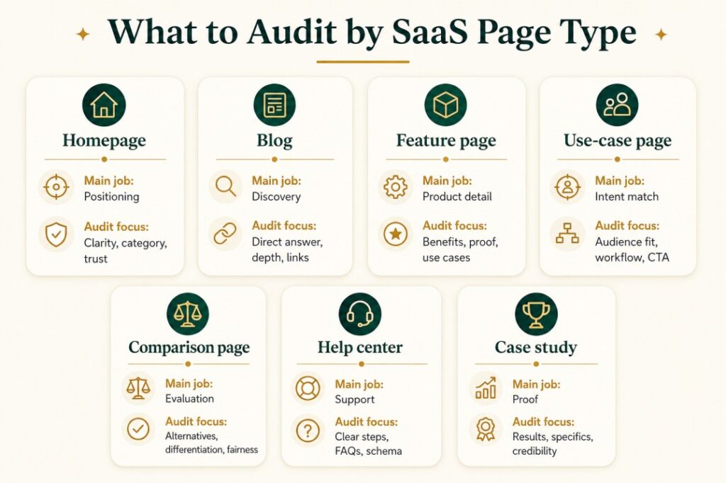 SaaS page type audit cards showing the main job and audit focus for homepage, blog, feature page, use-case page, comparison page, help center, and case study.