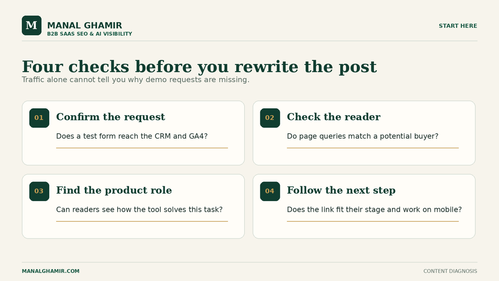 Four checks for SaaS blog traffic without leads: form, reader, product role, and next step