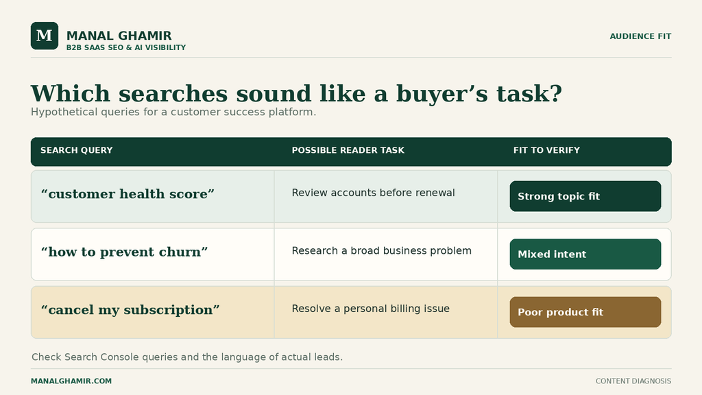 Hypothetical search queries show strong, mixed, and poor fit for a customer success product