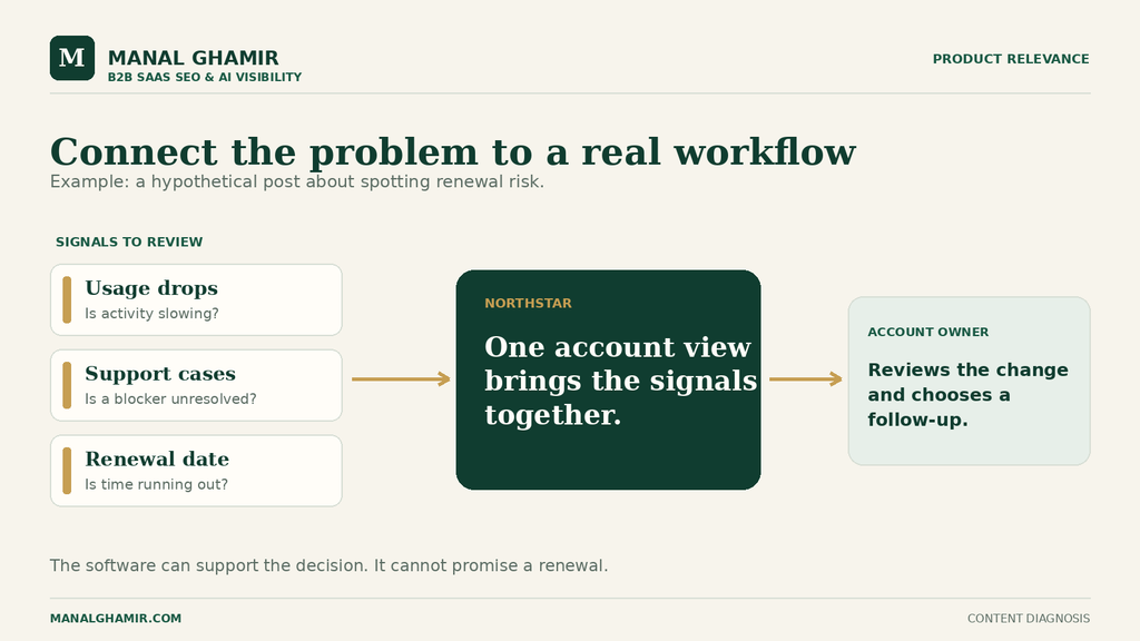 Usage, support, and renewal signals feed an account view and an owner’s follow-up decision