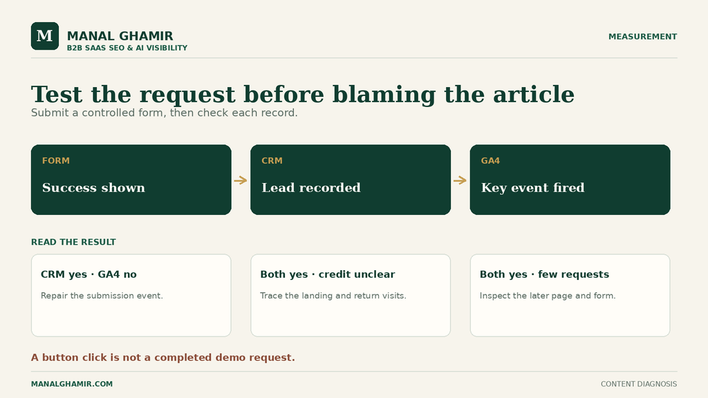 A test request checks form success, CRM record, and GA4 event before interpreting results