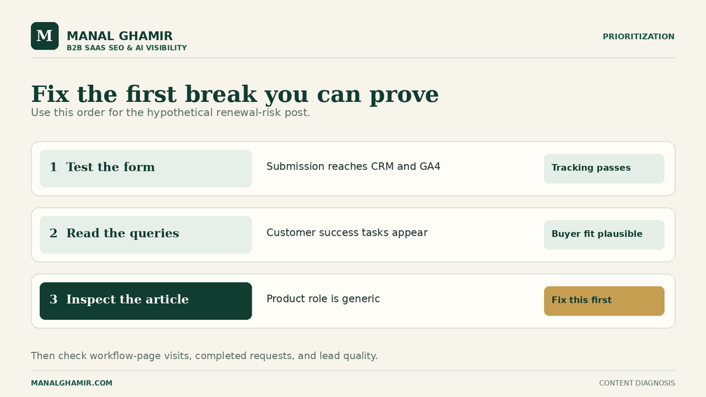 Form test, buyer-fit query review, and article inspection identify the first edit