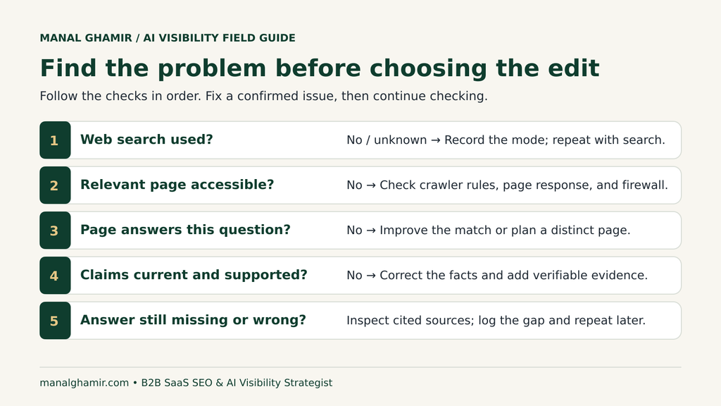 Five checks pair search mode, access, relevance, evidence, and answer accuracy with a next action.