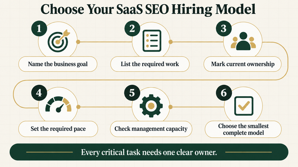 Six steps for choosing the right SaaS SEO hiring model based on goals, work, ownership, pace, and capacity