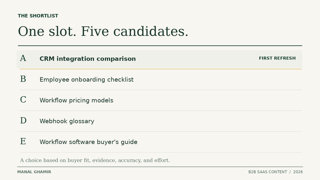 Five SaaS articles shortlisted, with the CRM comparison marked for the first refresh