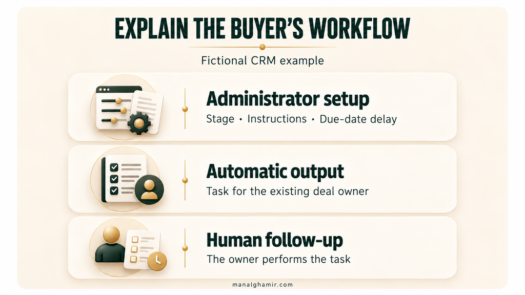 Five illustrated review rows asking about the feature’s trigger, setup, output, limits, and supporting evidence.