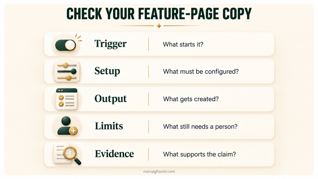 A feature-page review checklist pairing five areas of copy with practical questions about what starts the action, required configuration, created output, human responsibility, and supporting evidence.