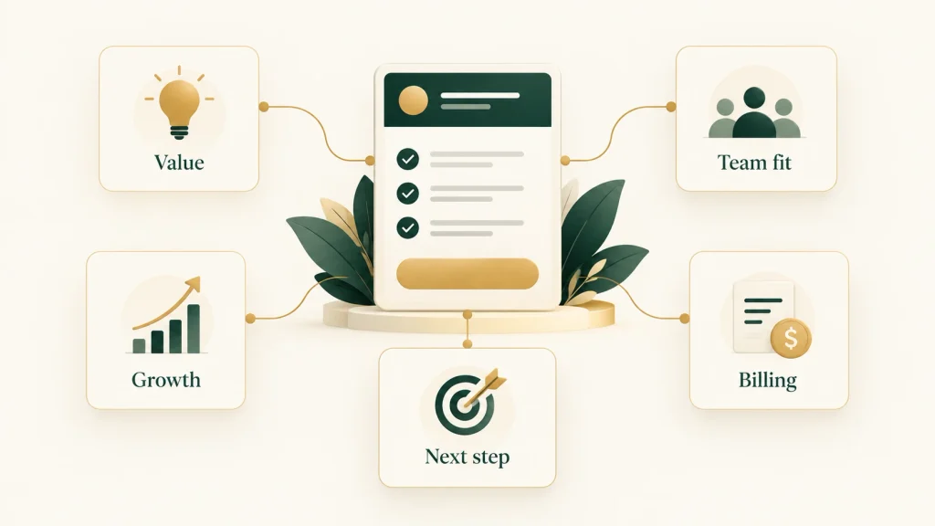 Pricing card surrounded by panels for value, team fit, growth, billing, and the next action.